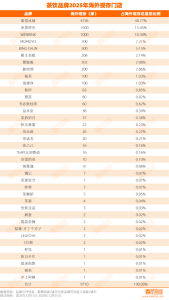 现制茶饮12月出海：14家新增、9710家现存 - 壹览商业