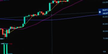 Analysis of a cryptocurrency trading chart with market trends and candlestick patterns.